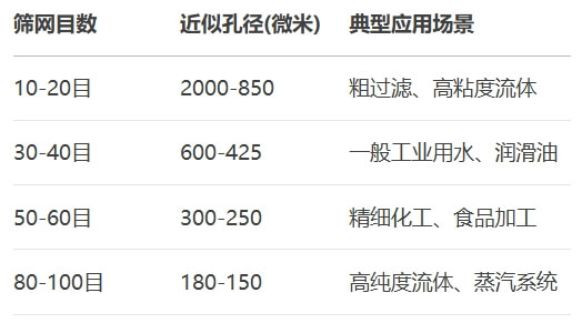 表：常见筛网目数与对应孔径及应用场景