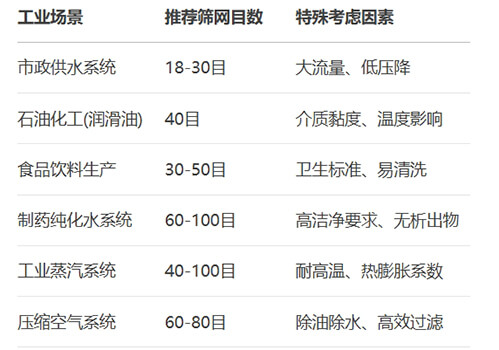 表：典型工业场景推荐筛网目数范围及特殊考量